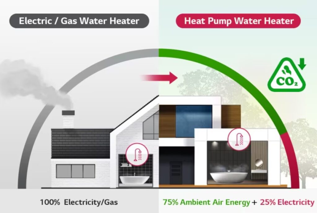 electric heat pump vs gas hot water