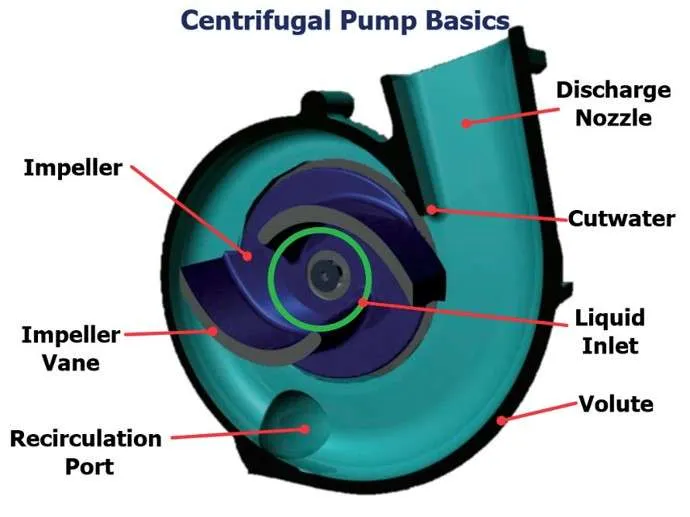 a diagram of a centrifugal pump